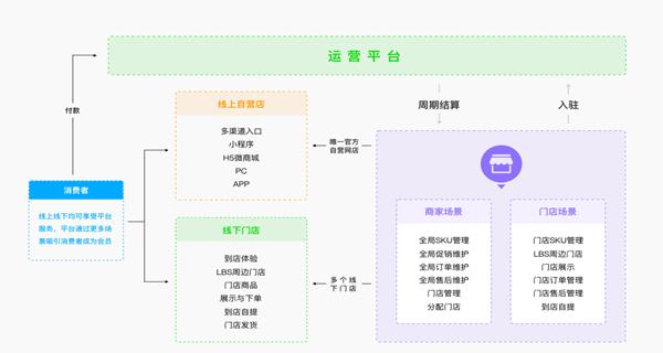 O2O電商系統開發的重要性——高軟科技視角下的電子商務平臺開發及運營